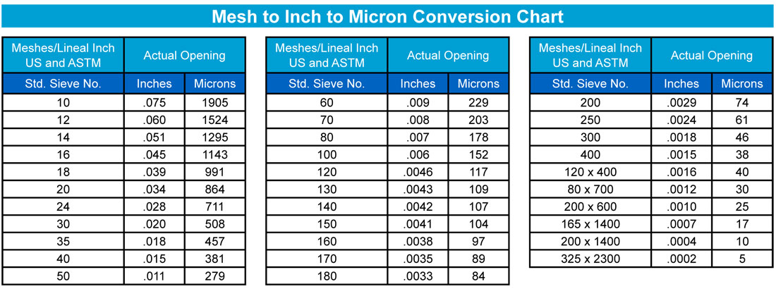 Inches To Microns Conversion Chart