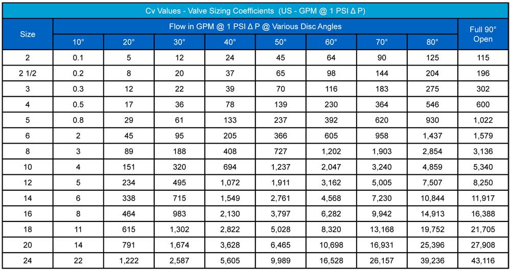 Butterfly Valve Cv Chart