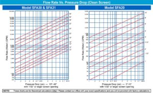 Pressure Drop Chart for Sure Flow Automatic Self-Cleaning Strainers