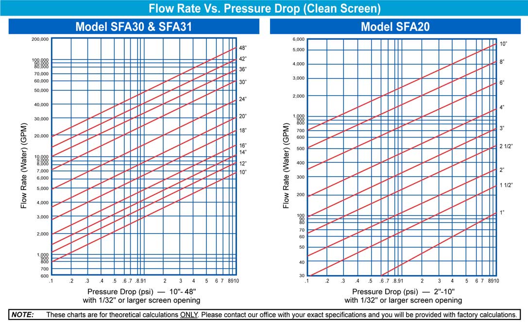 Pressure Drop Vs Flow Rate Chart