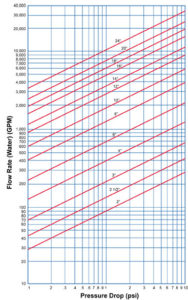 Pressure Drop Chart of Sure Flow Fabricated Basket Strainers