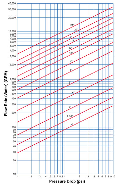 Pressure Drop Chart of Sure Flow Fabricated Basket Strainers