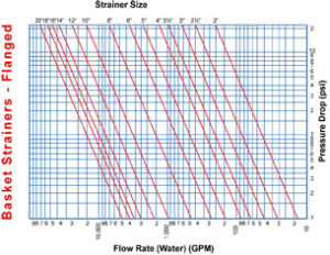Sure Flow Equipment Flow Rate vs Pressure Drop Chart for Flanged Basket Strainer