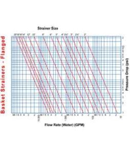 pressure drop chart flanged basket strainer