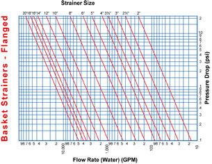 Pressure Vs Flow Rate Chart