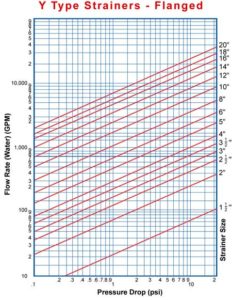 Pressure Drop Chart Flanged-Y-Strainers