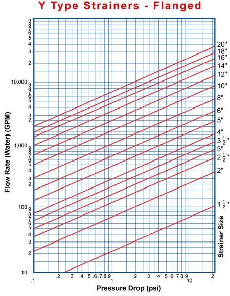 Pressure Drop Chart Flanged-Y-Strainers