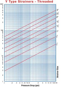 pressure drop chart threaded y strainers