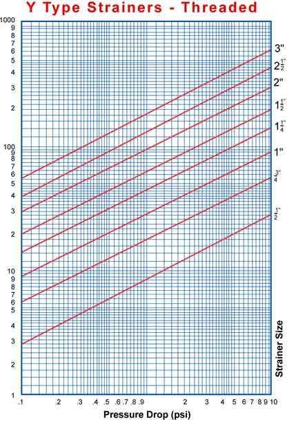 Pressure Drop Chart threaded Y-Strainer