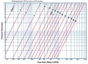 Tee Strainers Pressure Drop Chart Sure Flow