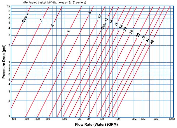 Pressure Drop Chart