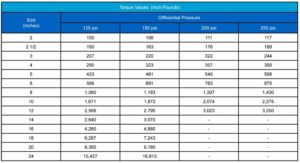 Torque Values and Valve Seating chart for Sure Flow Butterfly Valves