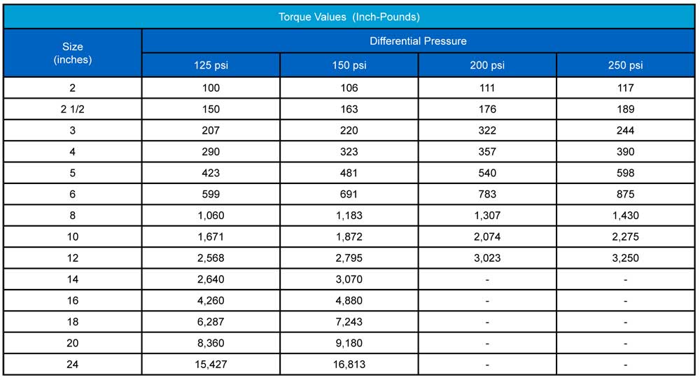 Ball Valve Torque Chart