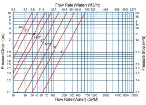flow rate vs perssure drop duplex strainer