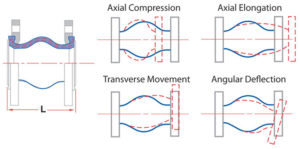 AMS allowable movements Flexible Single sphere connectors