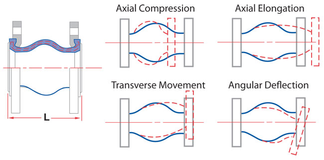 AMS allowable movements Flexible Single sphere connectors