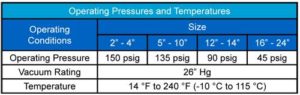AMS operating pressures chart