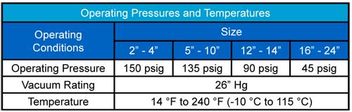 AMS operating pressures