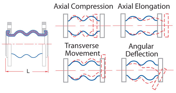 AMT allowable movements flexible connectors