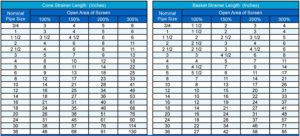 Cone Basket Strainer Length chart Sure Flow