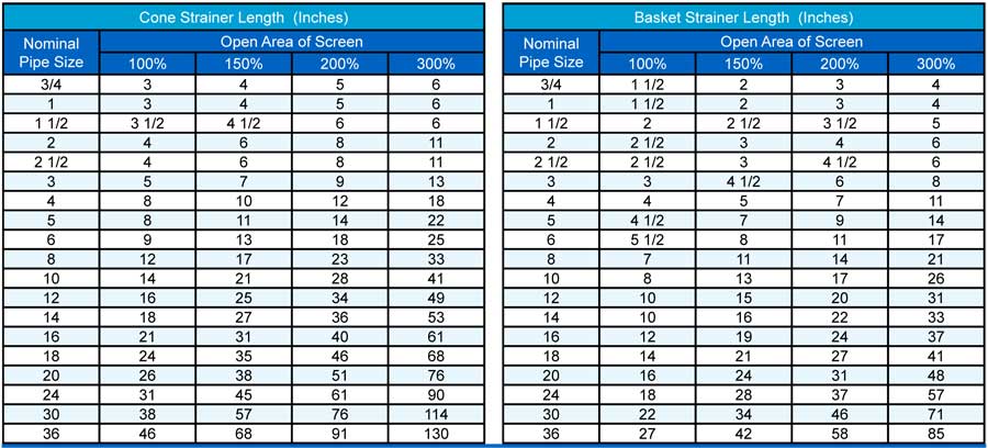 Cone Basket Strainer Length chart Sure Flow