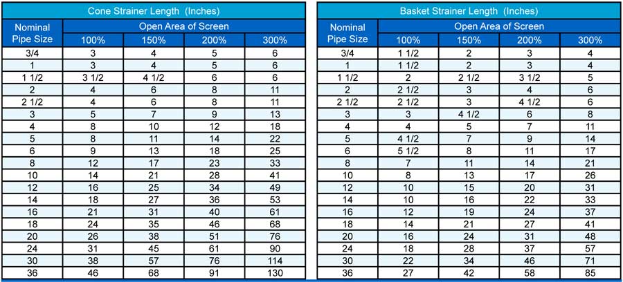 Cone Basket Strainer Length chart Sure Flow