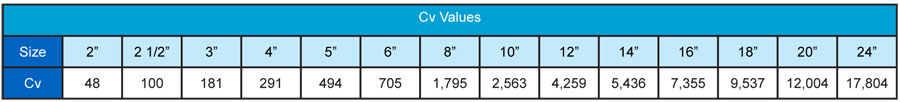 Cv Values 900 to 2500 Wafer Check Valve