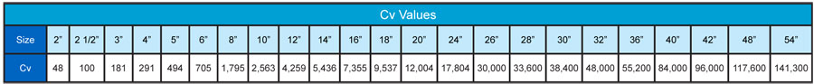 Cv Values ASME Class 150 to ASME Class 600 Wafer Style Body