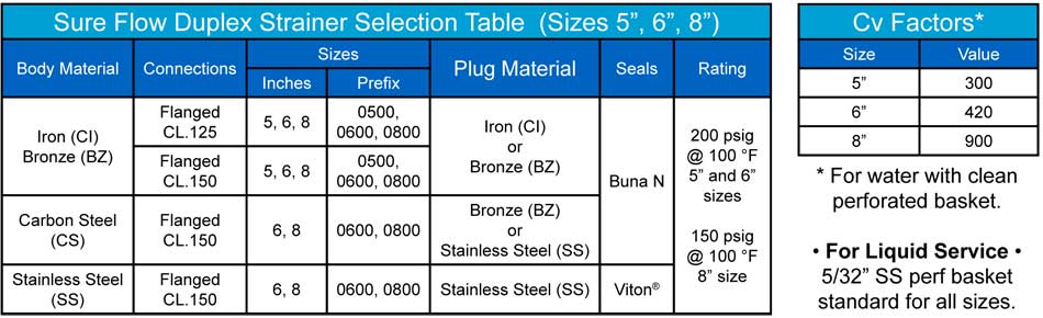 Selection Table 5 6 8 inch Duplex Strainers Sure Flow 