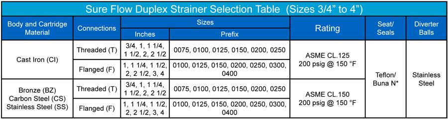 Selection Table Sure Flow Duplex Strainers