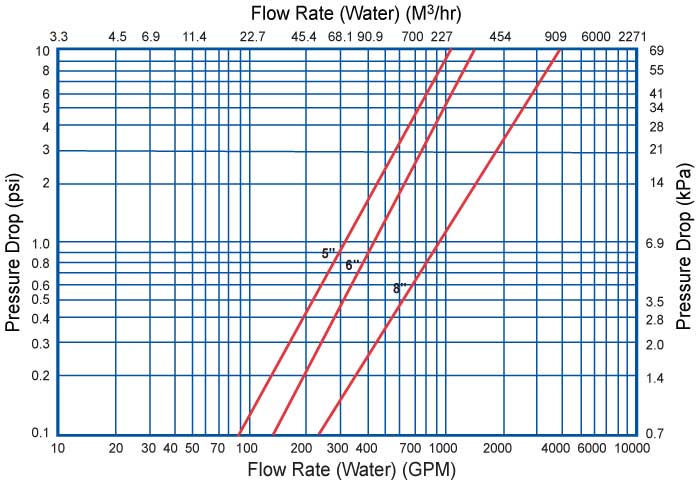 flow rate vs pressure drop 5 6 8 inch duplex strainers Sure Flow