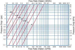 flow rate vs pressure drop up to 4 duplex strainer
