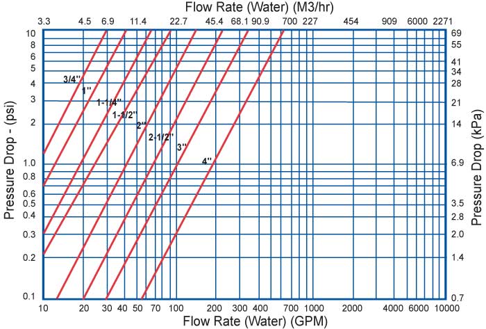 Butterfly Valve Pressure Drop Chart