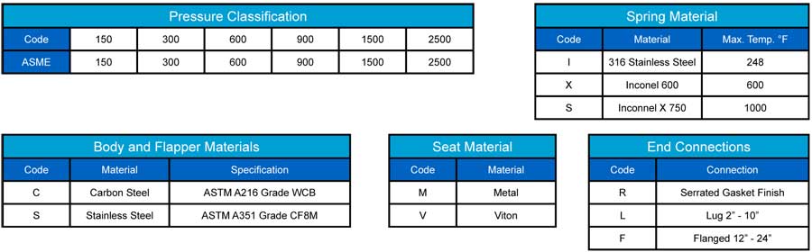 pressure classification materials charts check valves Sure Flow