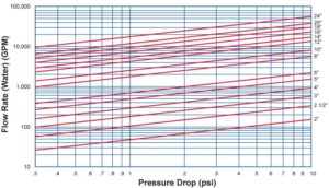 pressure drop check valve chart