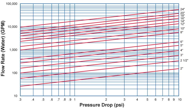 Butterfly Valve Pressure Drop Chart