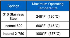 spring selection check valves