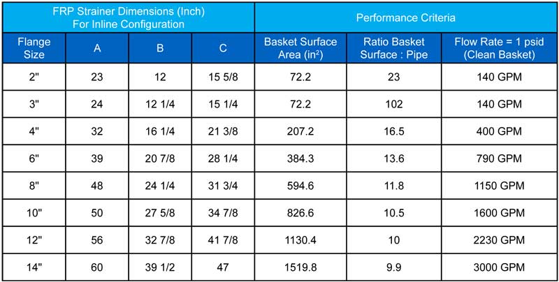 Sure Flow Dimensions and Performance chart FRP Y Strainers