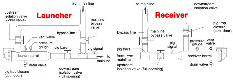 Launcher and Receiver Piping Configuration Diagram