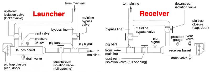 Consignee перевод. Pig Receiver. Pig Launcher. Pig Barrel Isolation Valve. Байпас на ресивер.