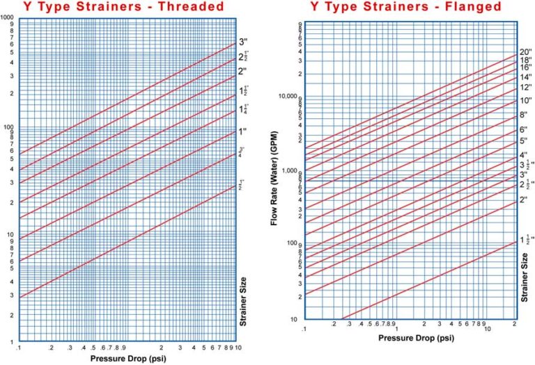 YStrainer Flow Rate Vs Pressure Drop Sure Flow Equipment Inc.