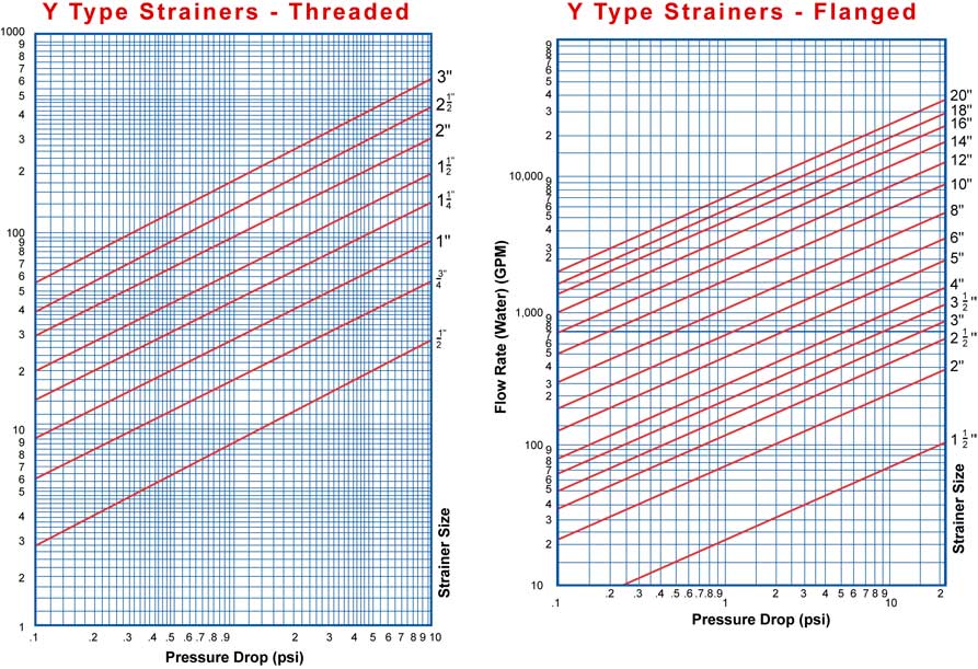 Sure Flow Pressure Drop Charts Y-Strainers