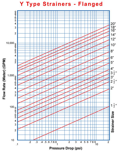 Pressure Drop Vs Flow Rate Chart