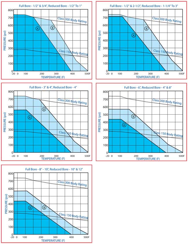 Ball Valve Pressure Rating Chart