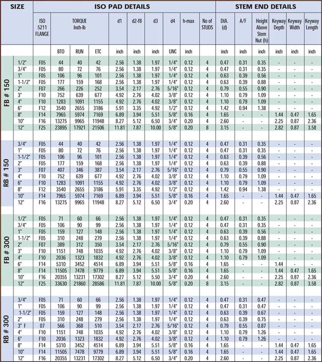 Ball Valve Torque Chart