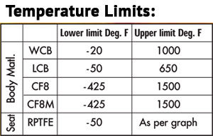 upper lower limit chart temperature limits