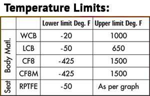 Ball Valve Pressure Rating Chart